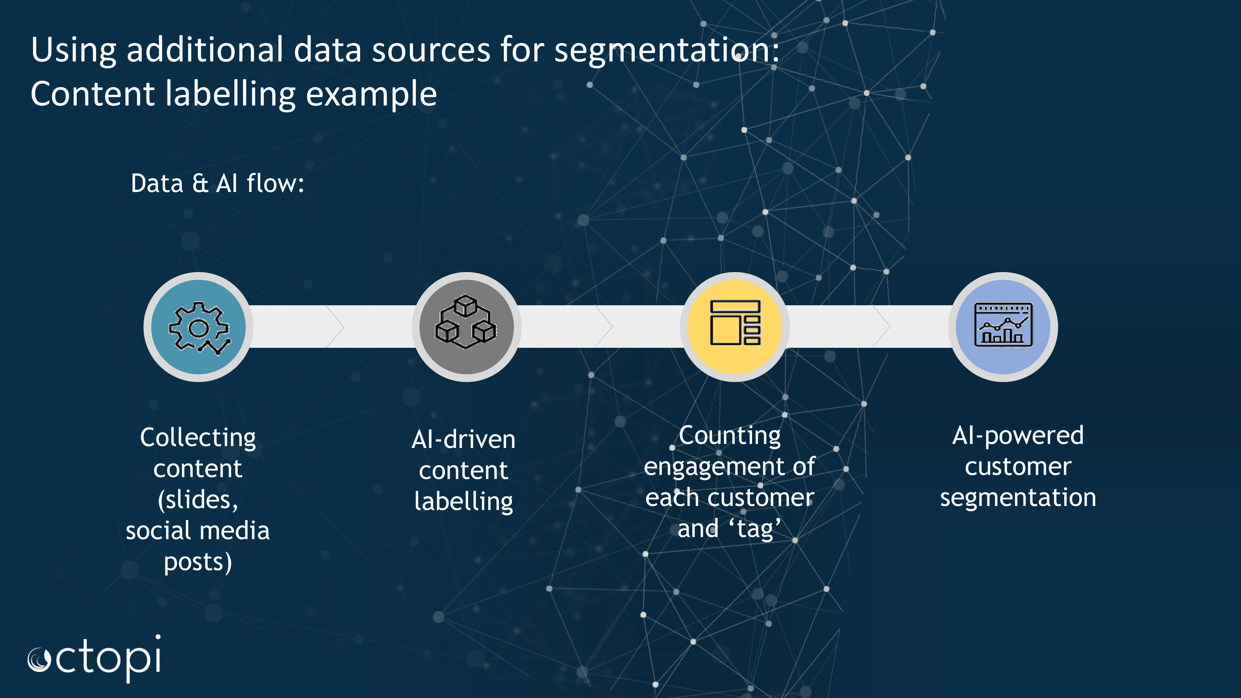 Figure 5: Data & AI flow for advanced customer segmentation